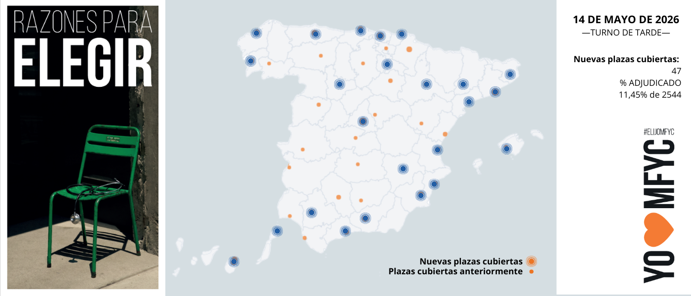 OBSERVATORIO ELIJOMFYC: Medicina Familiar supera ya las 299 plazas adjudicadas y lidera las especialidades trending del MIR 2026